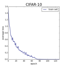 Train error on CIFAR10