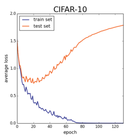 Train vs test error on CIFAR10