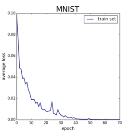 Train error on MNIST