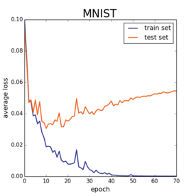 Train vs test error on MNIST