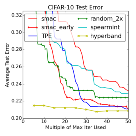 Comparison of methods on CIFAR-10